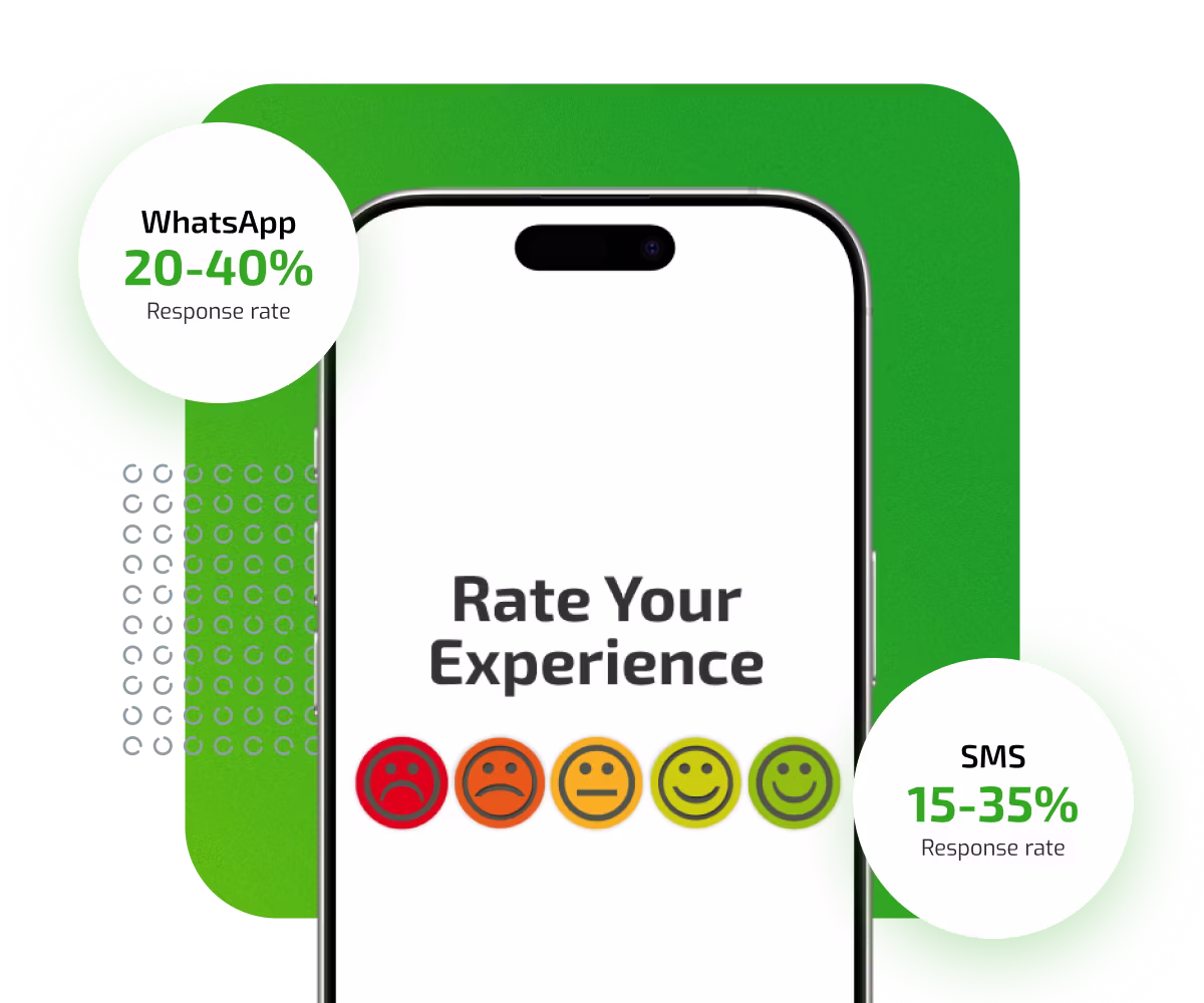Umfragen per SMS